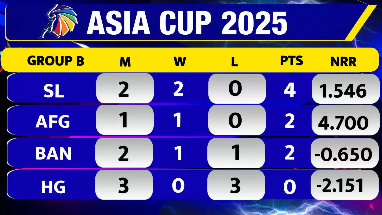 Asia Cup 2025: श्रीलंका की जीत से बदला पॉइंट्स टेबल का समीकरण