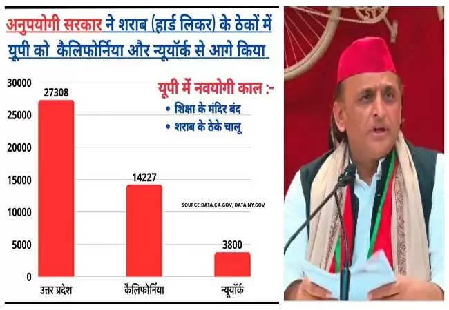 अखिलेश यादव ने योगी सरकार पर शराब के ठेकों को लेकर किया हमला