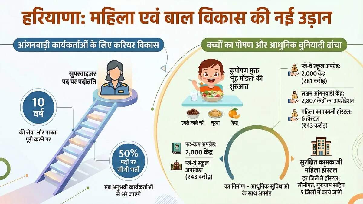 हरियाणा में आंगनबाड़ी कार्यकर्ताओं के लिए नई पहल: सुपरवाइजर पदों पर 50% आरक्षण
