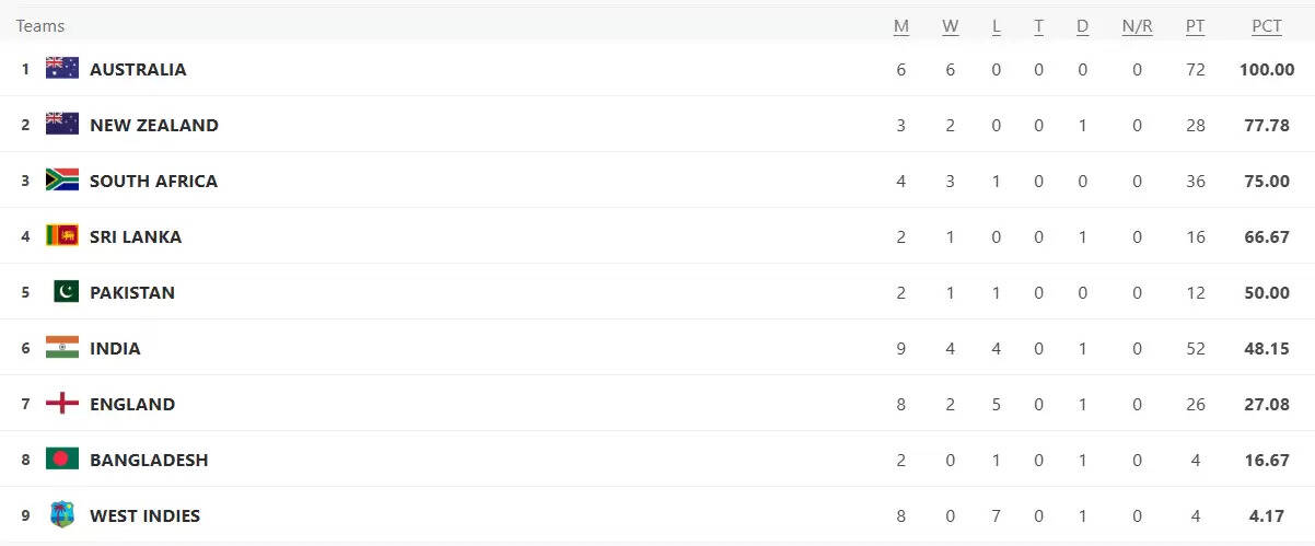 WTC पॉइंट्स टेबल में न्यूजीलैंड की शानदार छलांग, भारत छठे स्थान पर