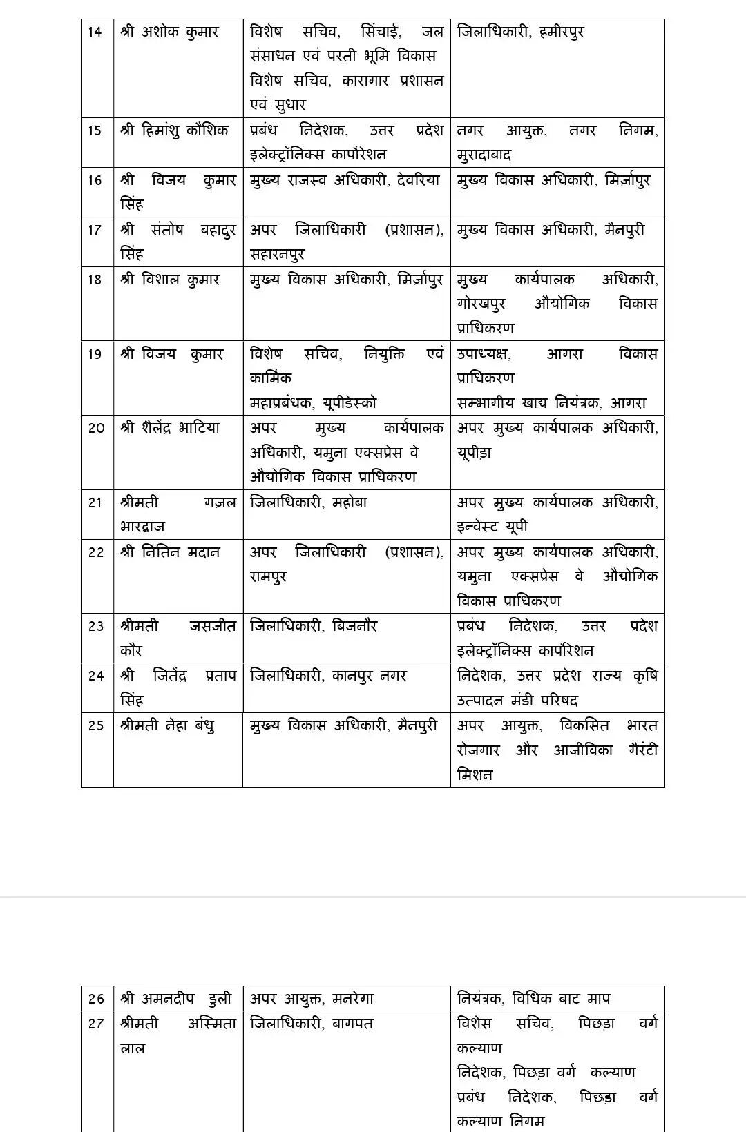 उत्तर प्रदेश में 34 IAS अधिकारियों का तबादला, 14 जिलों में नए जिलाधिकारी नियुक्त