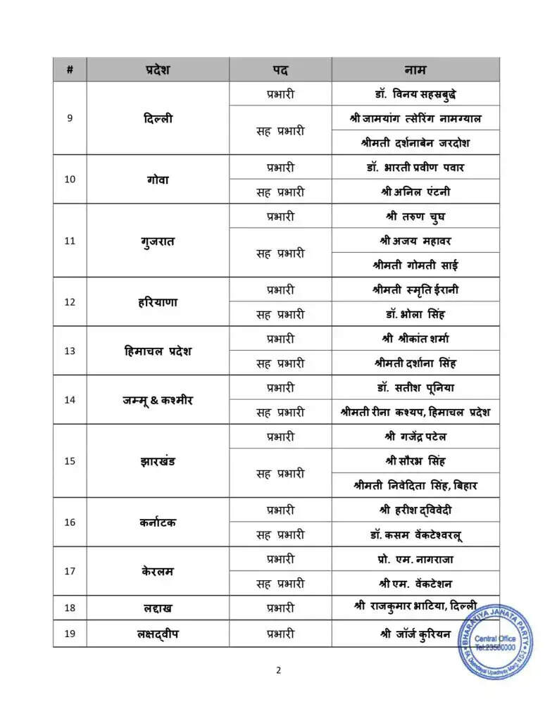BJP ने 36 राज्यों के लिए नए प्रभारियों की नियुक्ति की