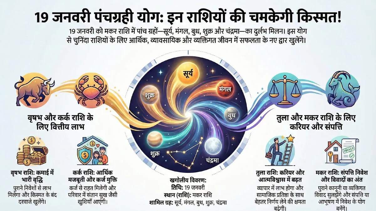 19 जनवरी को मकर राशि में बन रहा है पंचग्रही योग, जानें इसका प्रभाव