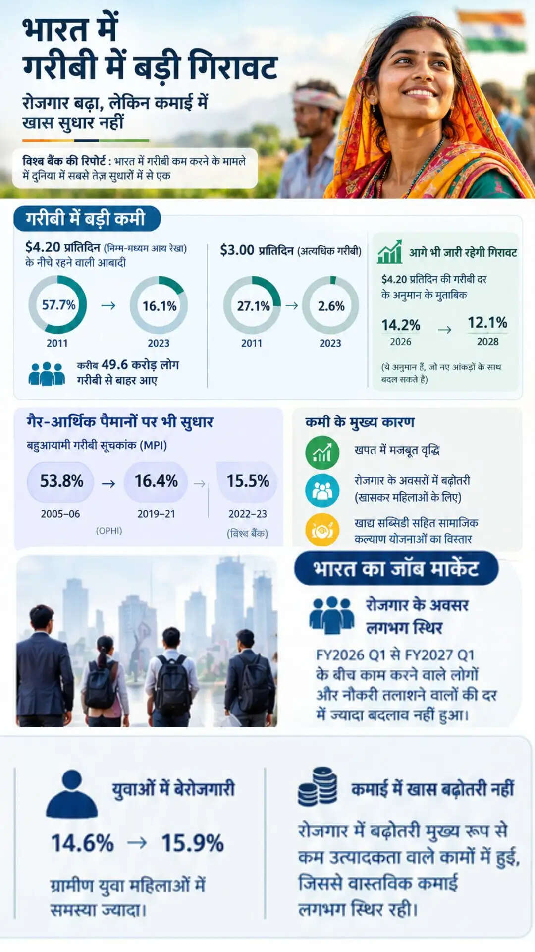 भारत में गरीबी और रोजगार की स्थिति: एक नई रिपोर्ट का विश्लेषण