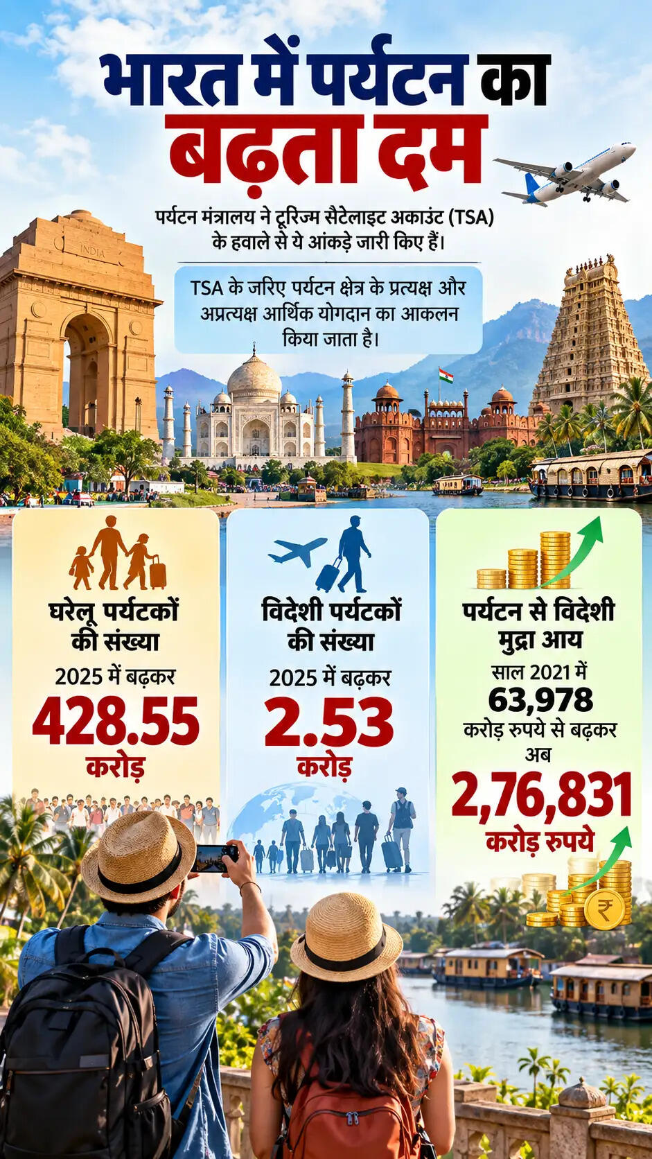 भारत में पर्यटन क्षेत्र का विकास: रोजगार और निवेश के नए अवसर