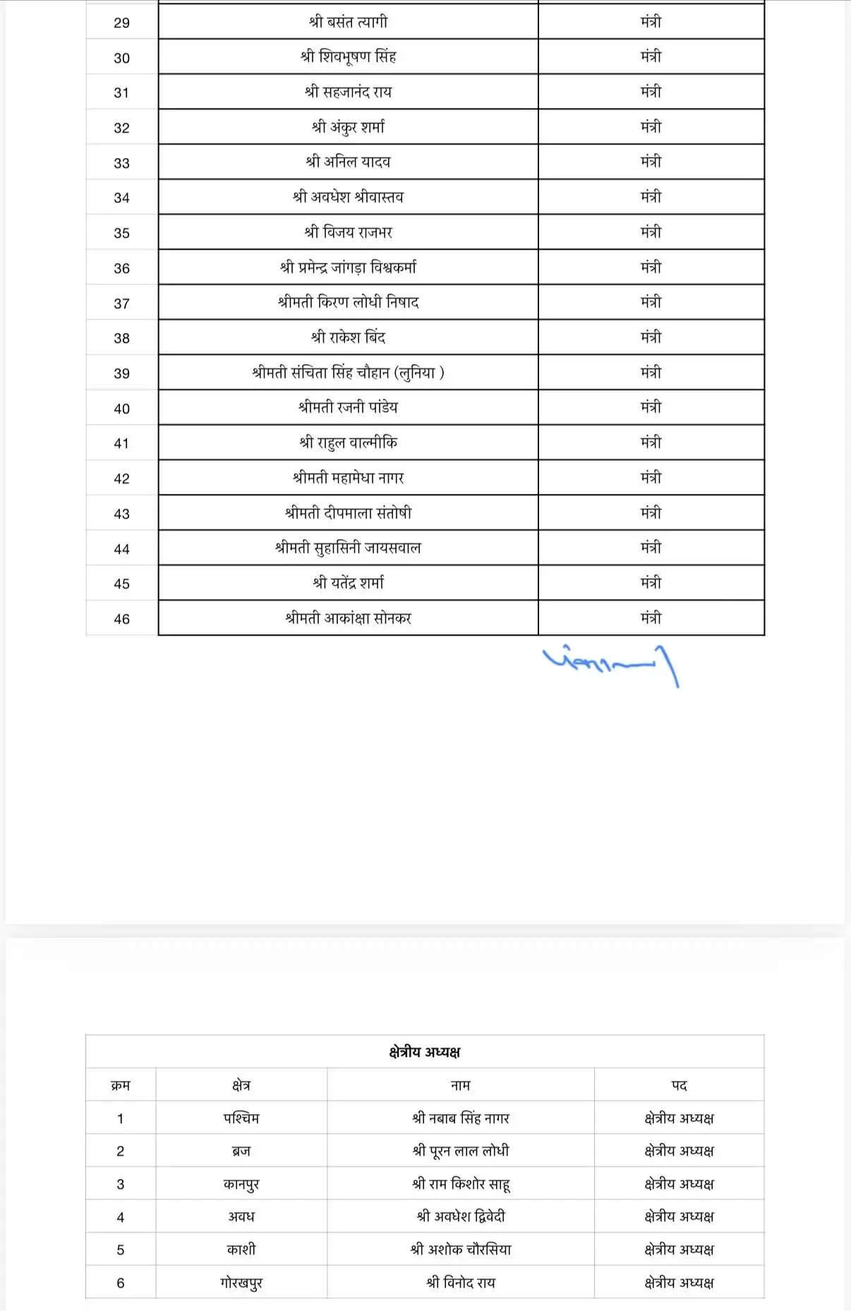 भाजपा ने उत्तर प्रदेश चुनाव से पहले नए पदाधिकारियों की सूची जारी की