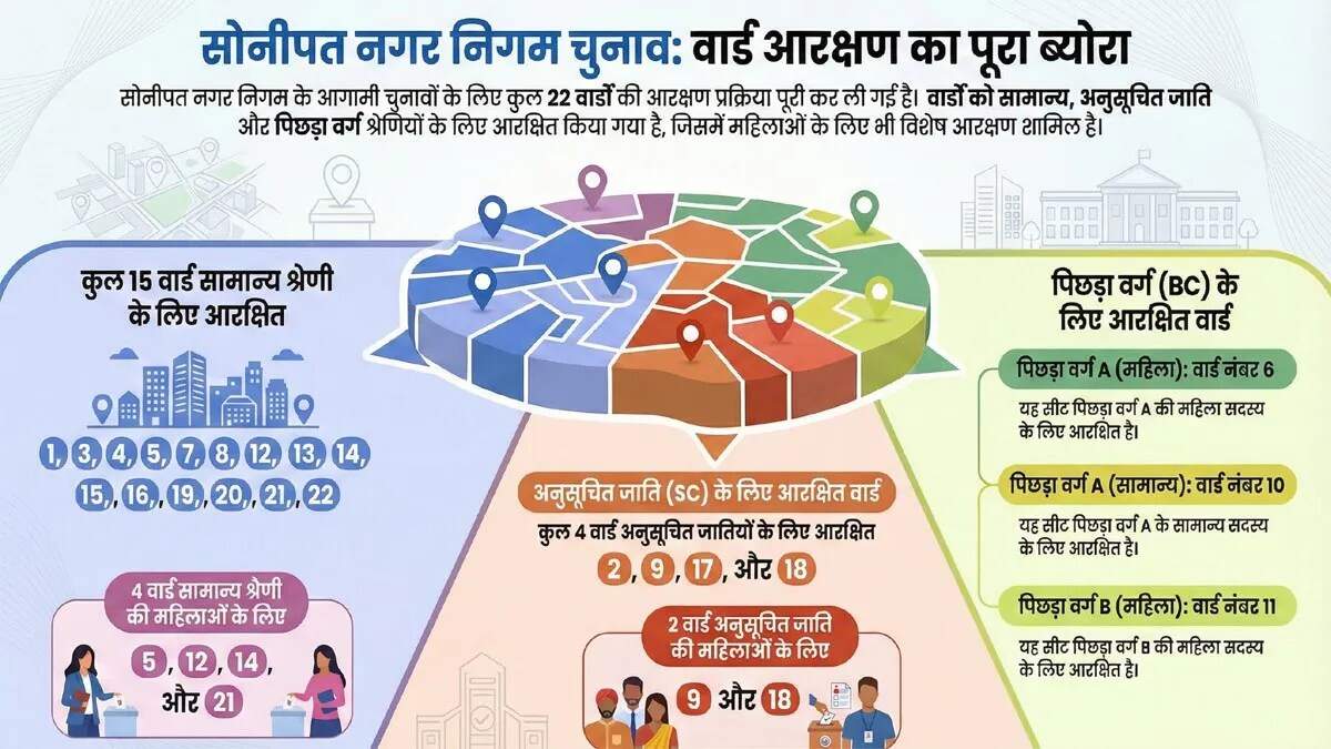 सोनीपत नगर निगम चुनावों के लिए वार्ड आरक्षण प्रक्रिया पूरी