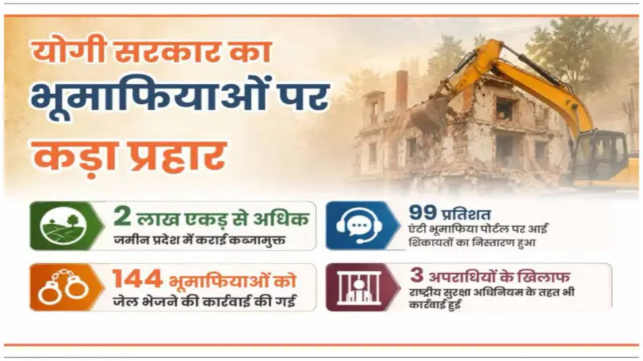 योगी सरकार का एंटी भूमाफिया अभियान: 2 लाख एकड़ भूमि अतिक्रमण से मुक्त