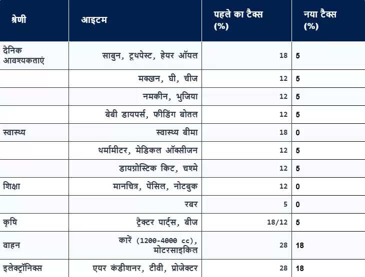 नवरात्रि खरीदारी में जीएसटी में कटौती से कैसे बचत करें