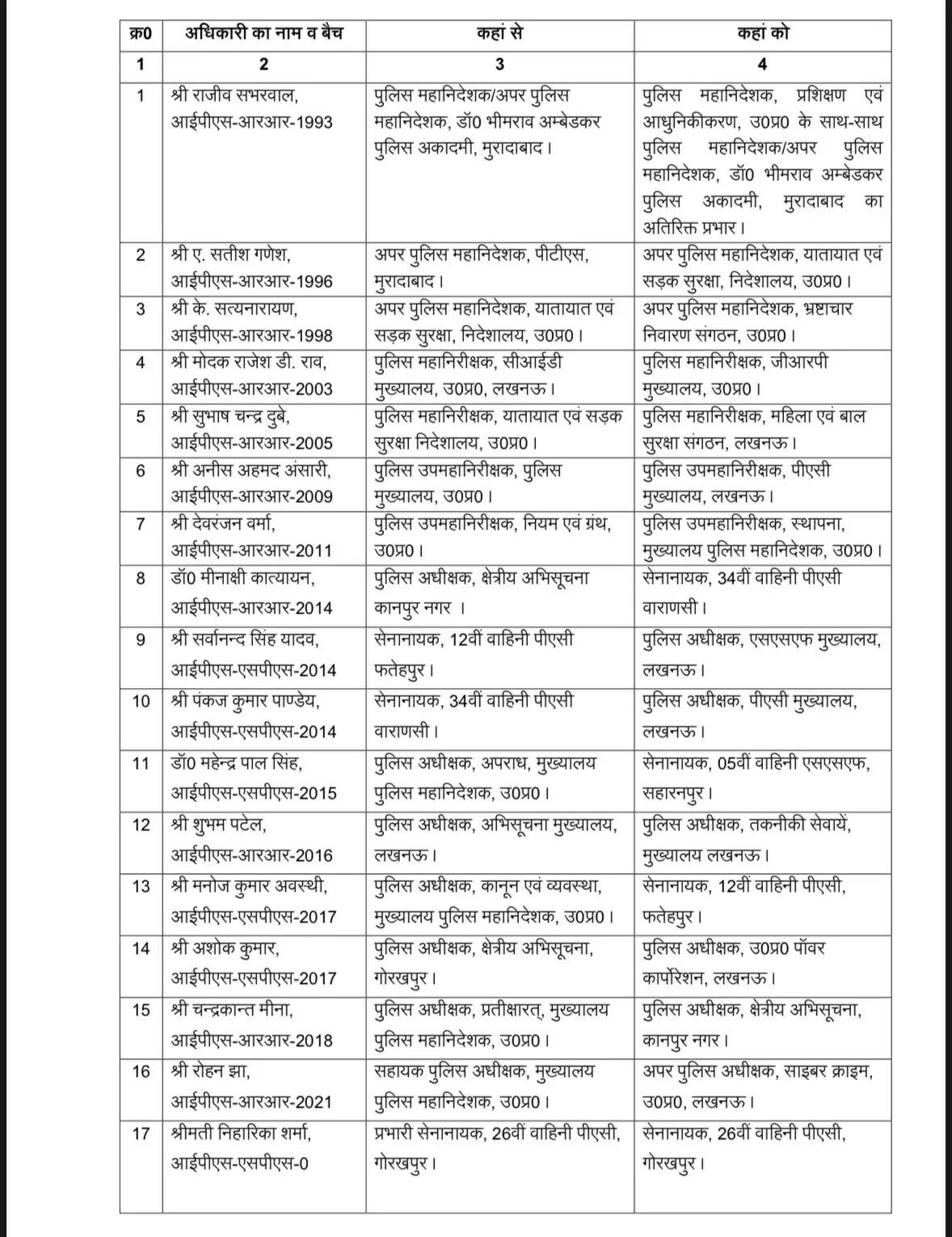 उत्तर प्रदेश में 28 आईपीएस अधिकारियों के तबादले, जानें नई नियुक्तियां