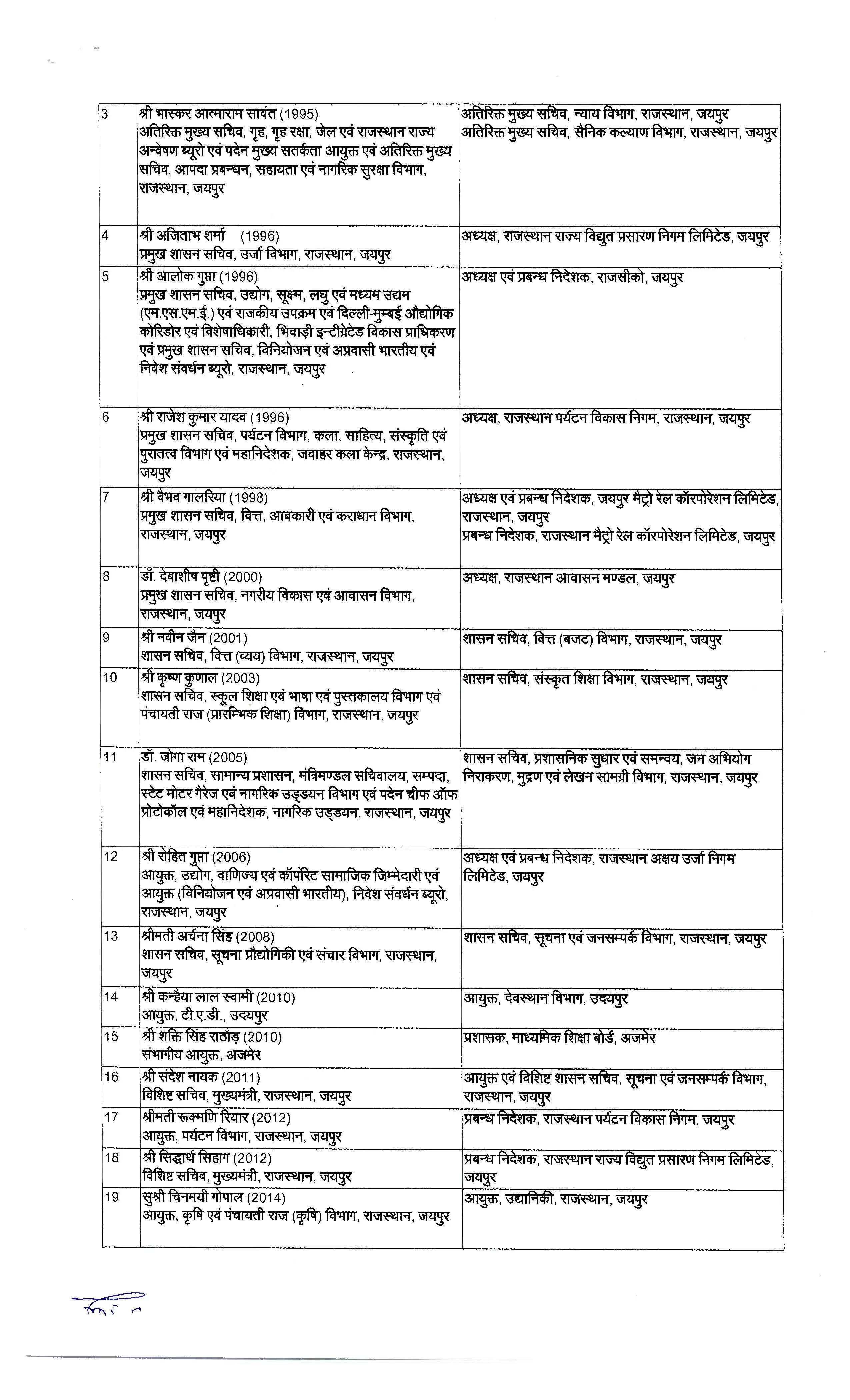 राजस्थान सरकार ने 62 IAS अधिकारियों के तबादले किए, जानें नई तैनाती