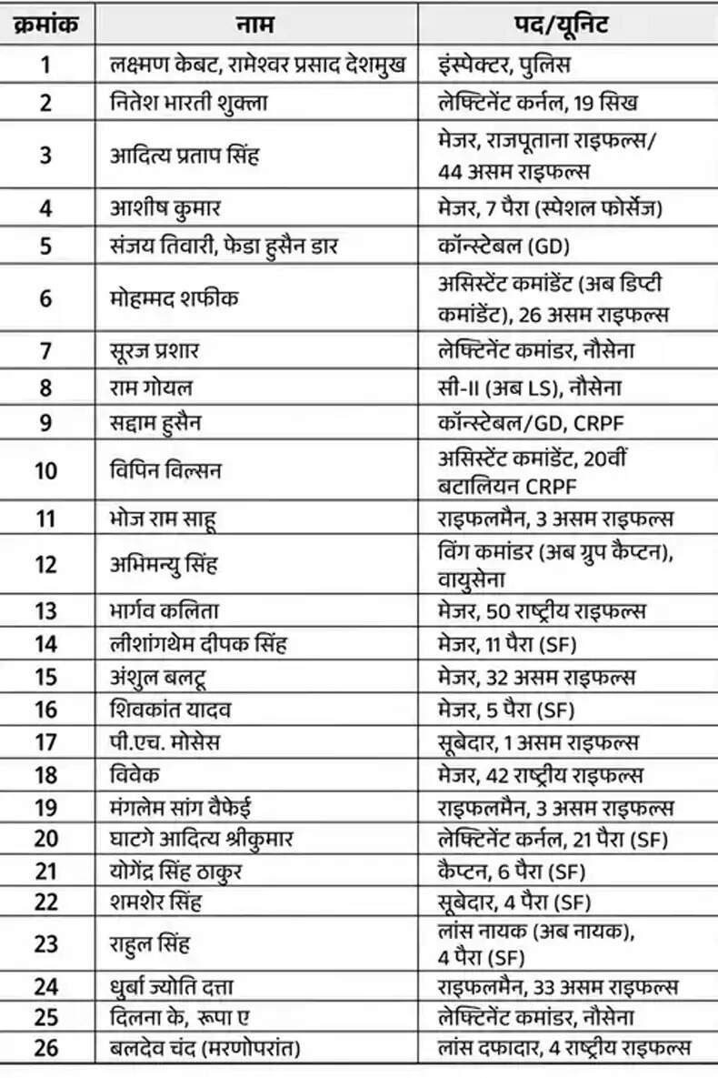 राष्ट्रपति ने 29 जवानों को शौर्य चक्र से सम्मानित किया