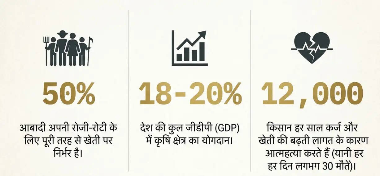 भारत में किसानों की स्थिति: सब्सिडी और कर्ज का सच