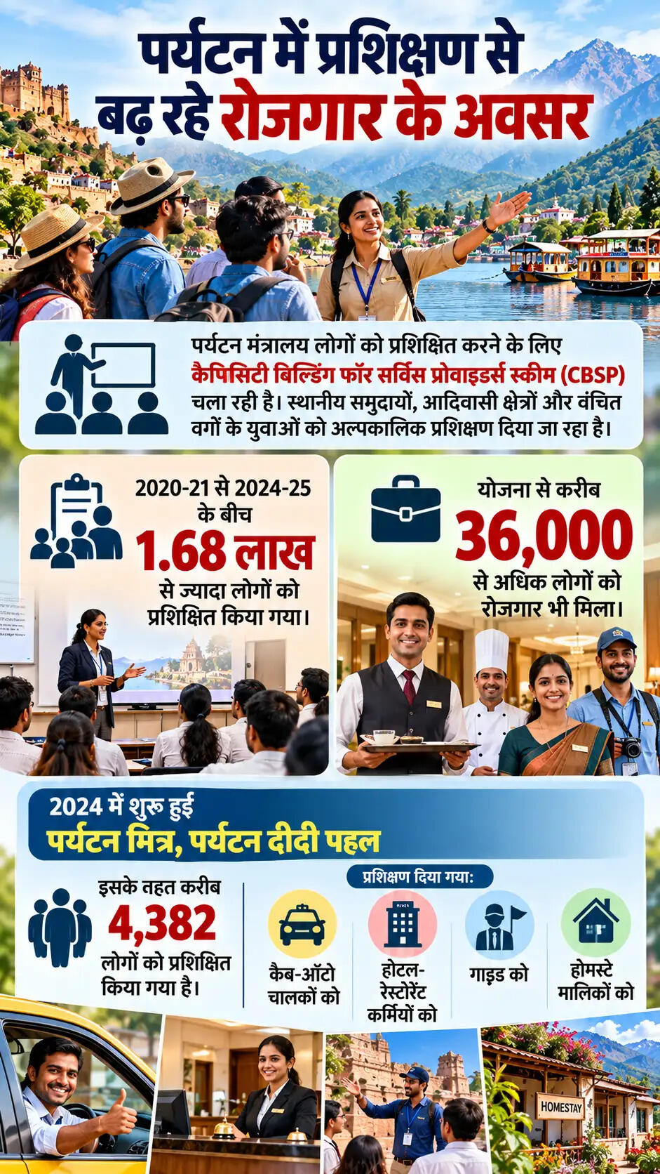भारत में पर्यटन क्षेत्र का विकास: रोजगार और निवेश के नए अवसर