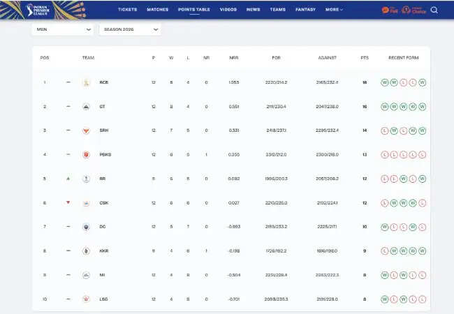 IPL 2026: प्लेऑफ के लिए नेट रन रेट का महत्व