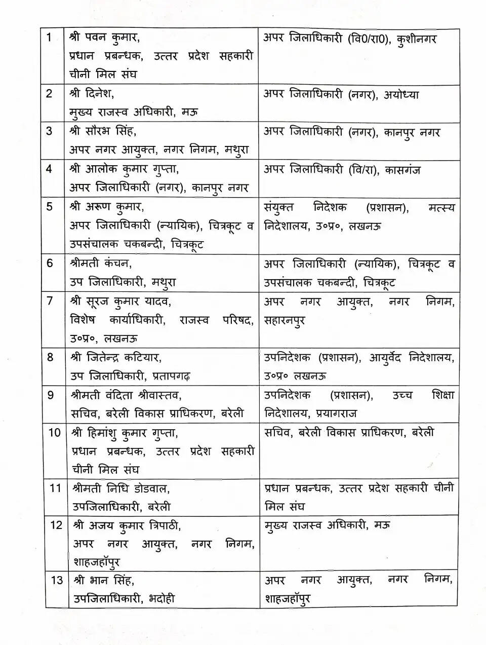 उत्तर प्रदेश में 13 पीसीएस अधिकारियों का तबादला, नई नियुक्तियों की सूची जारी