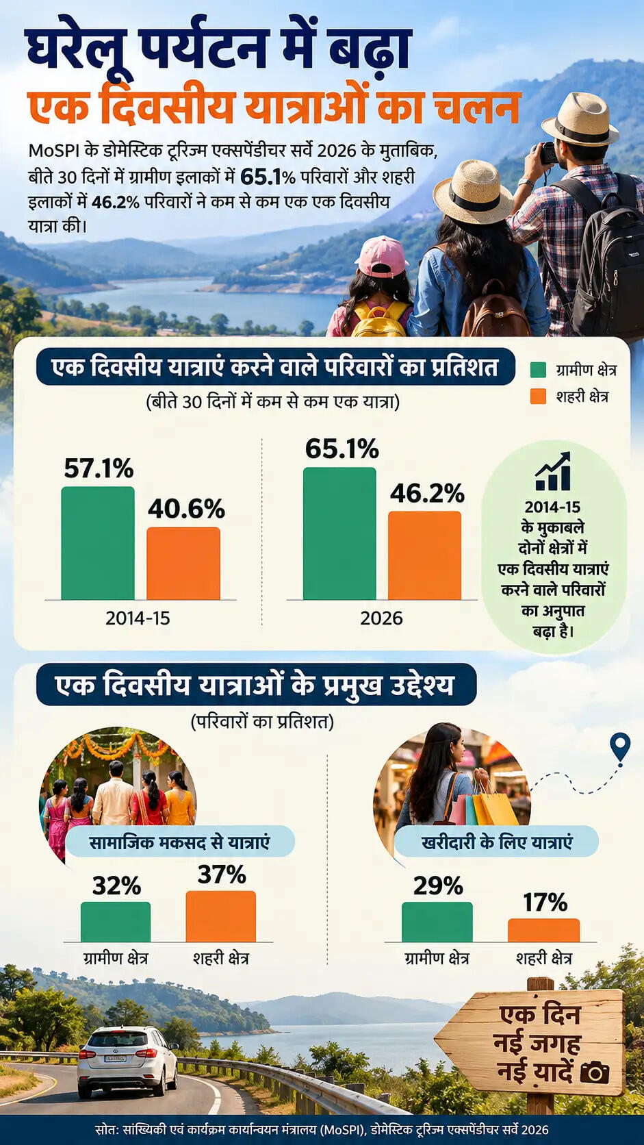 भारत में घरेलू पर्यटन: खर्च, यात्रा के उद्देश्य और पसंदीदा स्थान