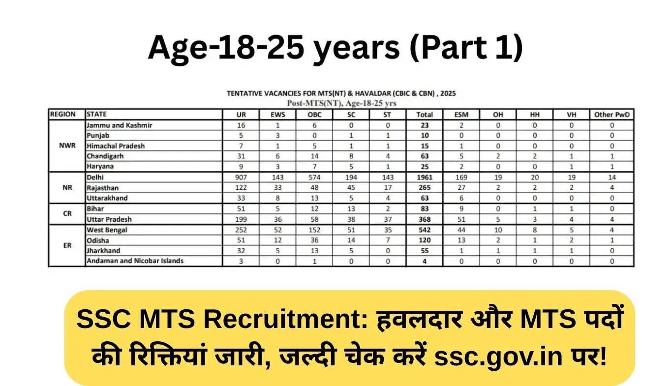 SSC MTS भर्ती: हवलदार और MTS पदों के लिए नई रिक्तियों की घोषणा