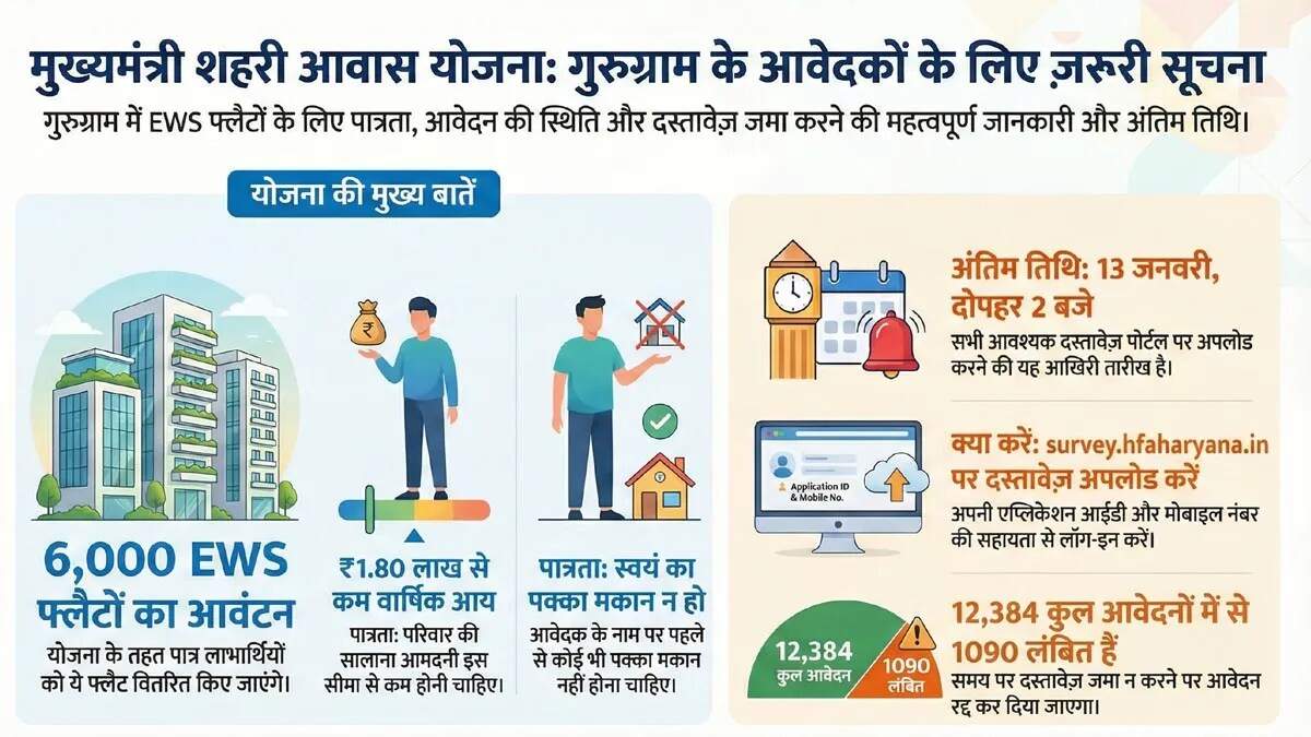 गुरुग्राम में मुख्यमंत्री शहरी आवास योजना के लिए दस्तावेज़ अपडेट करने की अंतिम तिथि 13 जनवरी