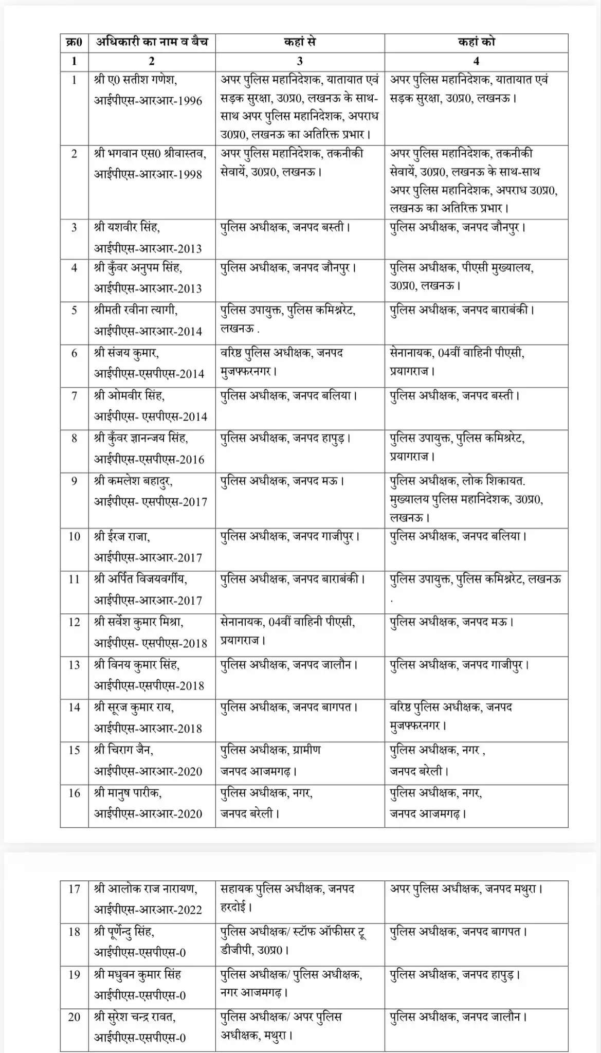 उत्तर प्रदेश में 20 आईपीएस अधिकारियों के तबादले: जानें नई नियुक्तियाँ