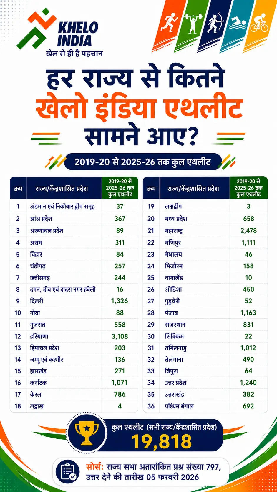 खेलो इंडिया योजना: भारत में खेल प्रतिभाओं का विकास और बजट का प्रभाव