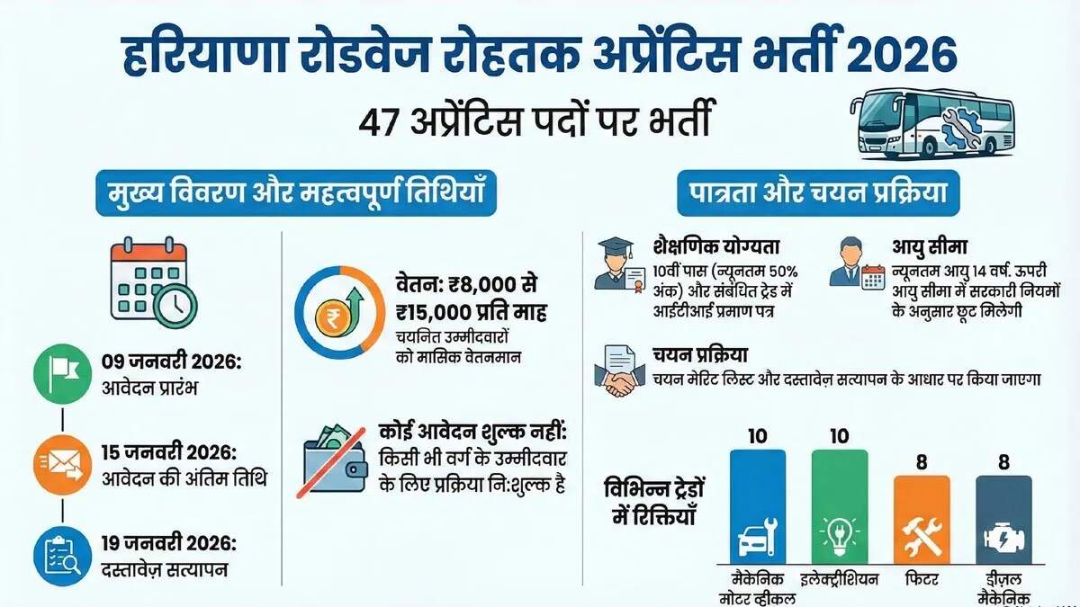 हरियाणा रोडवेज में अप्रेन्टिस पदों के लिए आवेदन की प्रक्रिया शुरू