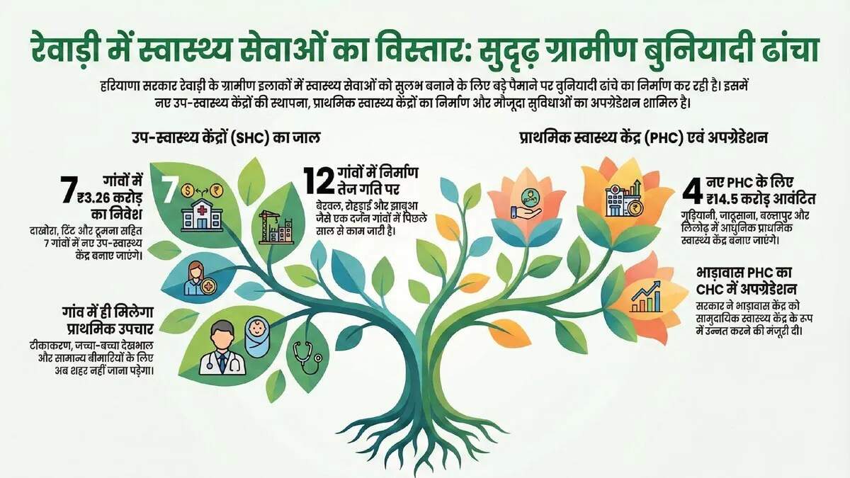 रेवाड़ी में स्वास्थ्य सेवाओं का विस्तार: 7 गांवों में नए उप स्वास्थ्य केंद्र