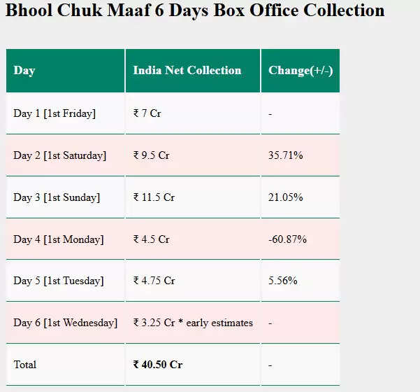 भूल चूक माफ और मिशन इंपॉसिबल 8 की बॉक्स ऑफिस कमाई में गिरावट