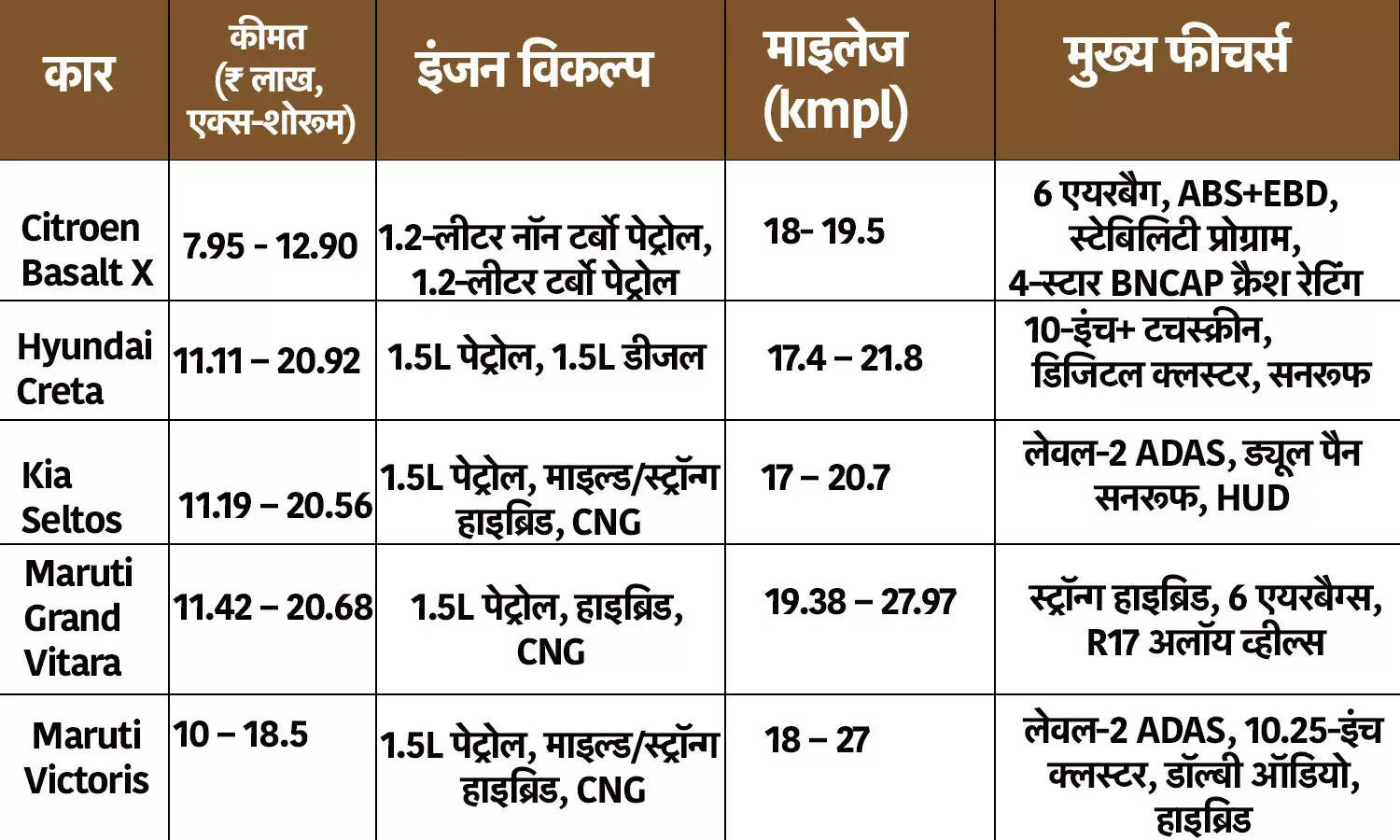 सिट्रोएन बासाल्ट X: नई कूपे-स्टाइल SUV का मुकाबला