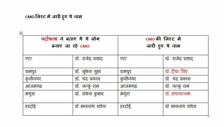 उत्तर प्रदेश में CMO ट्रांसफर में बड़ा खेल: मुकेश श्रीवास्तव और अंकित चौधरी का हाथ