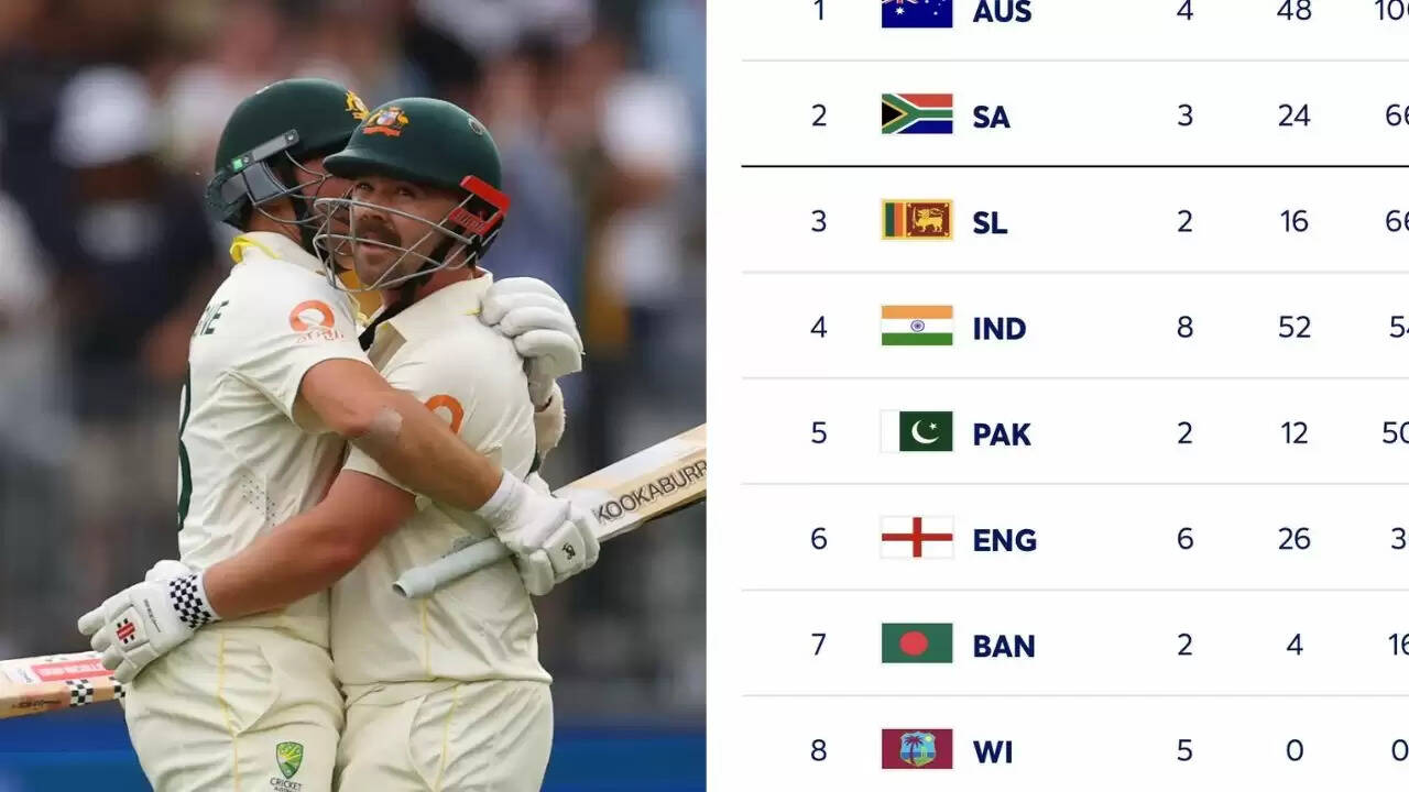 ऑस्ट्रेलिया की शानदार जीत से WTC पॉइंट्स टेबल में बदलाव, फाइनल के लिए ये टीमें हैं दावेदार