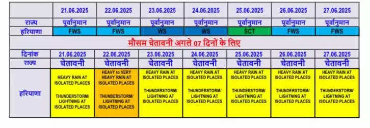 हरियाणा में भारी बारिश का अलर्ट: मौसम विभाग ने जारी किया ऑरेंज अलर्ट