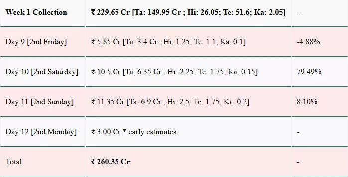 कुली और वॉर 2 की बॉक्स ऑफिस कमाई: 12वें दिन की रिपोर्ट
