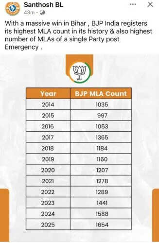 भाजपा ने बिहार चुनाव में जीत के साथ स्थापित किया नया रिकॉर्ड