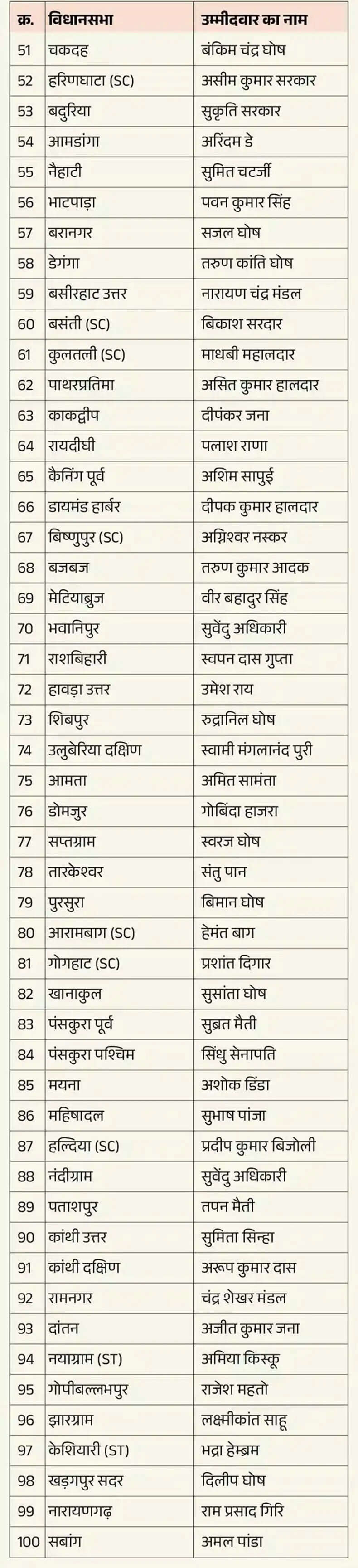 भाजपा ने बंगाल विधानसभा चुनाव के लिए 144 उम्मीदवारों की सूची जारी की