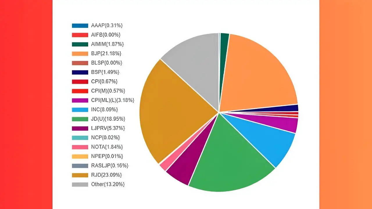 बिहार विधानसभा चुनाव 2025: आरजेडी को मिली निराशा, एनडीए की वापसी की संभावना
