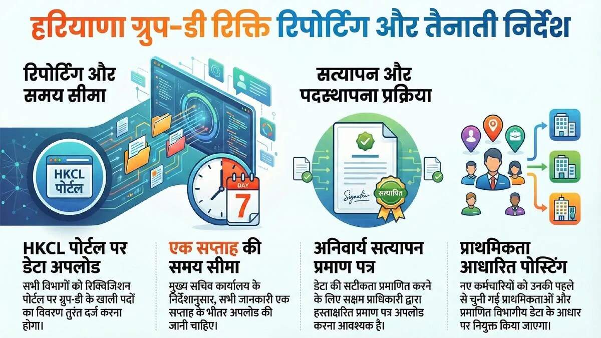 हरियाणा सरकार ने ग्रुप डी पदों की जानकारी अपलोड करने का आदेश दिया