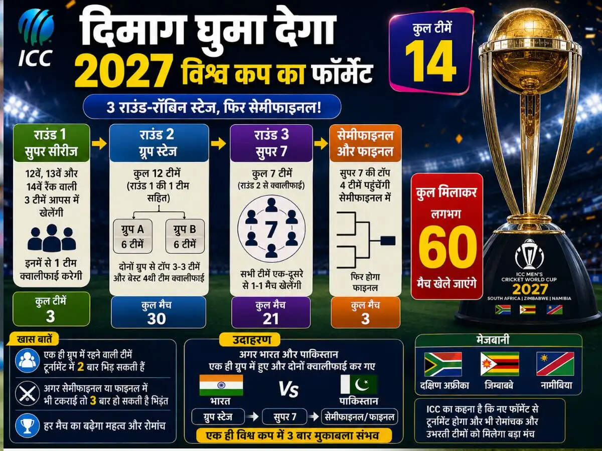 ICC ने 2027 वनडे विश्व कप के लिए नया फॉर्मेट घोषित किया