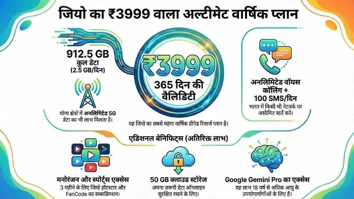 Reliance Jio का 3999 रुपये का प्रीपेड प्लान: सालभर की वैधता और अनलिमिटेड 5G डेटा