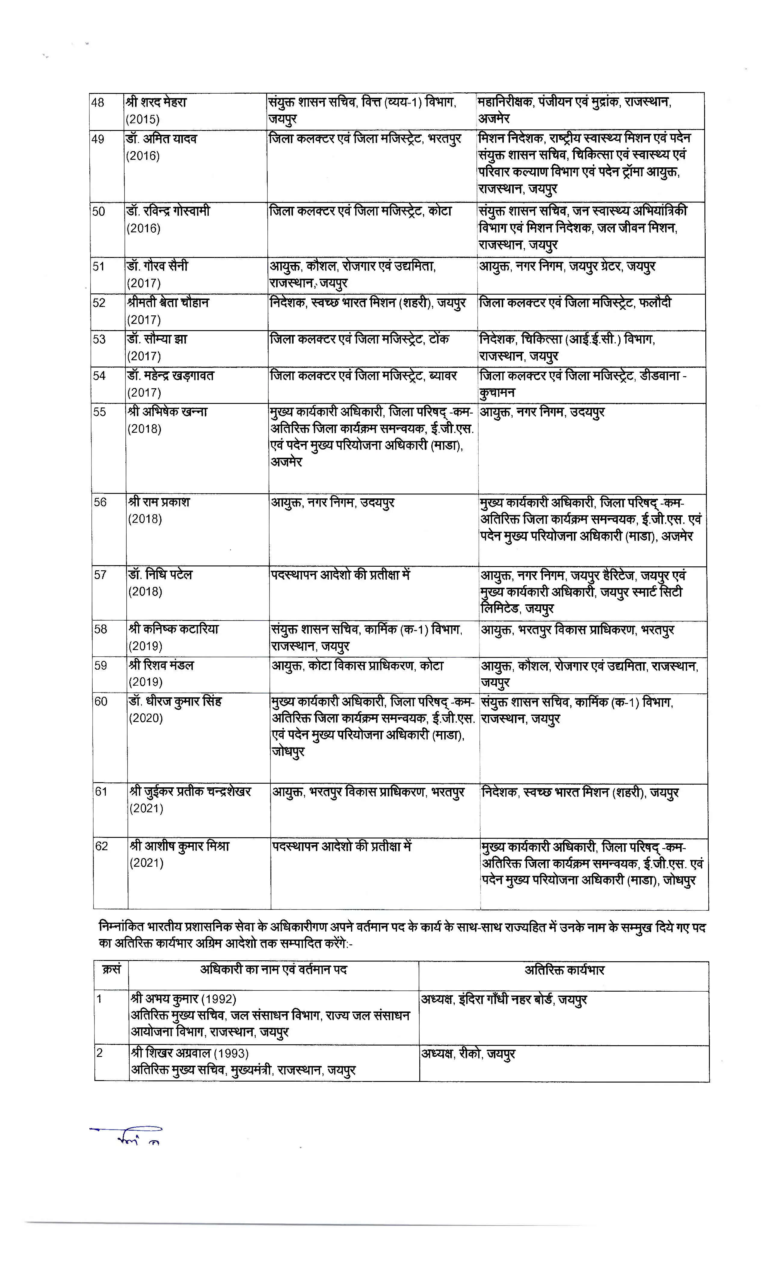 राजस्थान सरकार ने 62 IAS अधिकारियों के तबादले किए, जानें नई तैनाती