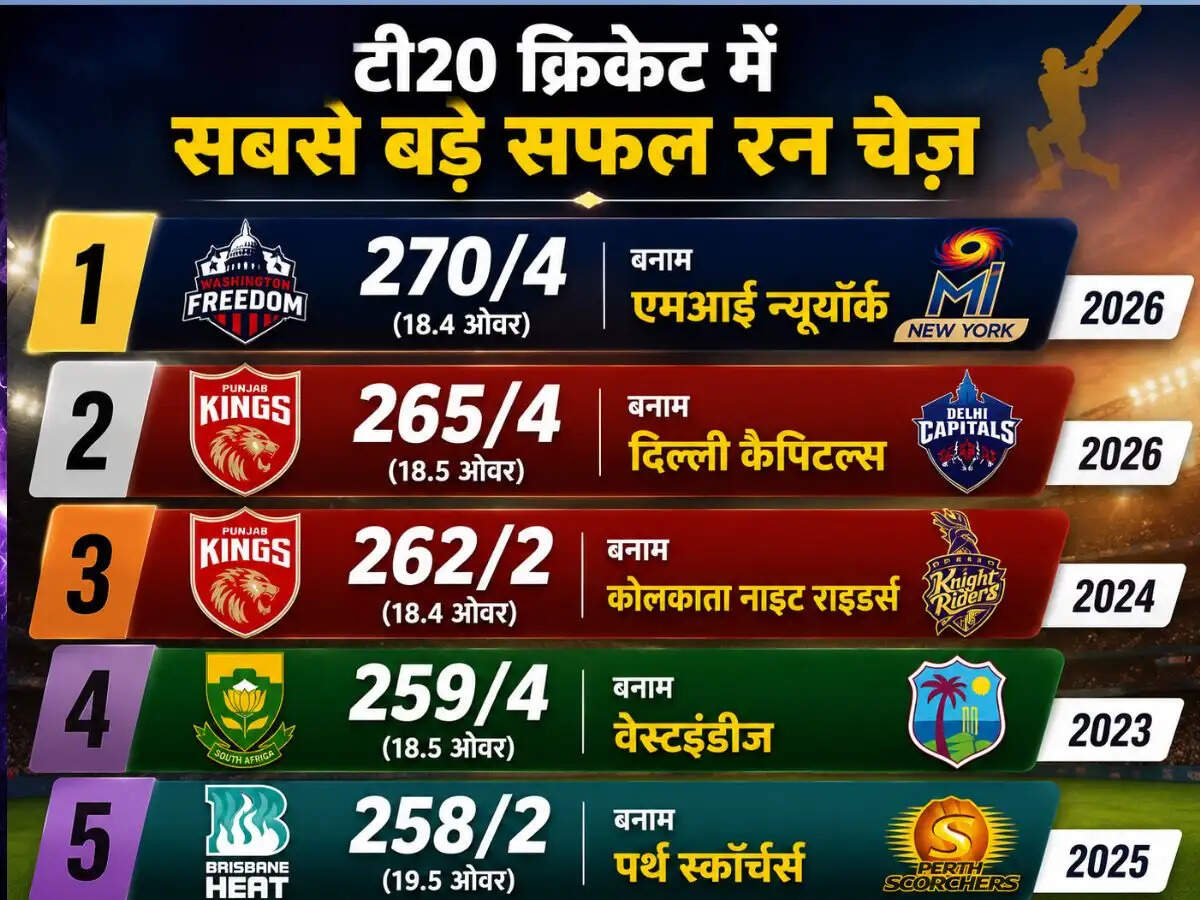 वॉशिंगटन फ्रीडम ने तोड़ा टी20 क्रिकेट का सबसे बड़ा रन चेज़ रिकॉर्ड