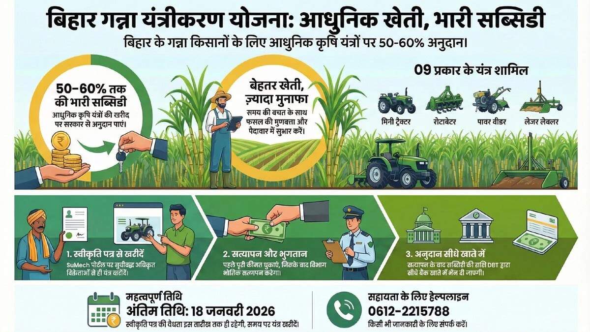 बिहार सरकार की गन्ना यंत्रीकरण योजना: किसानों को मिलेगी भारी सब्सिडी