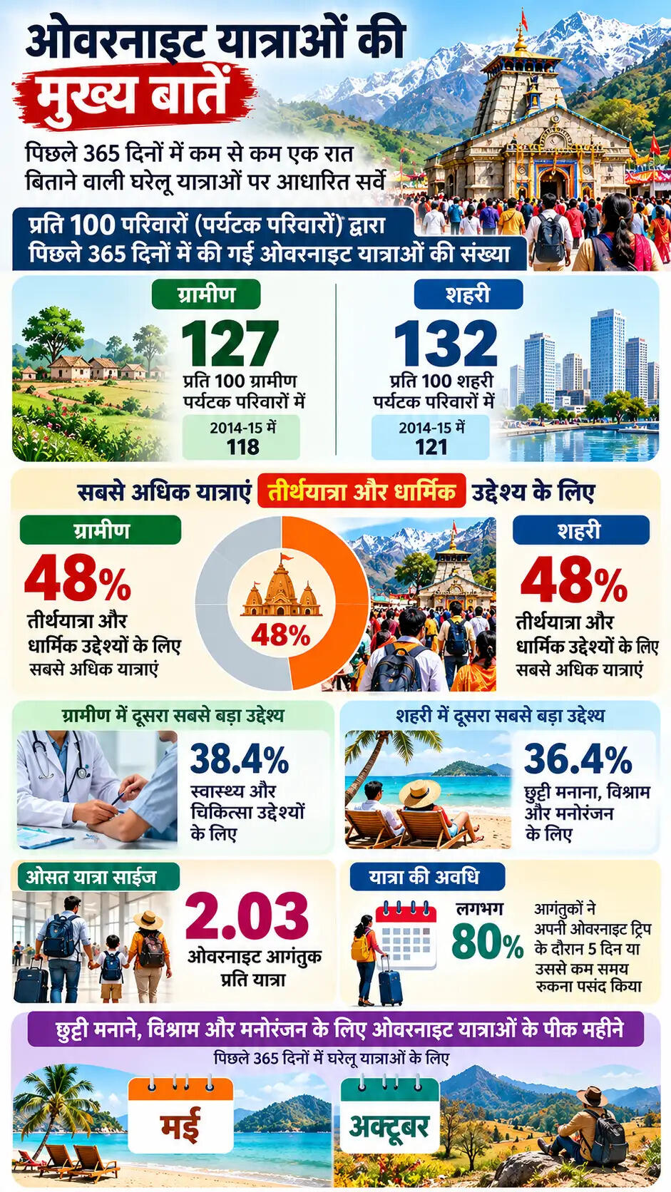 भारत में चिकित्सा यात्रा का बढ़ता खर्च: एक नई रिपोर्ट
