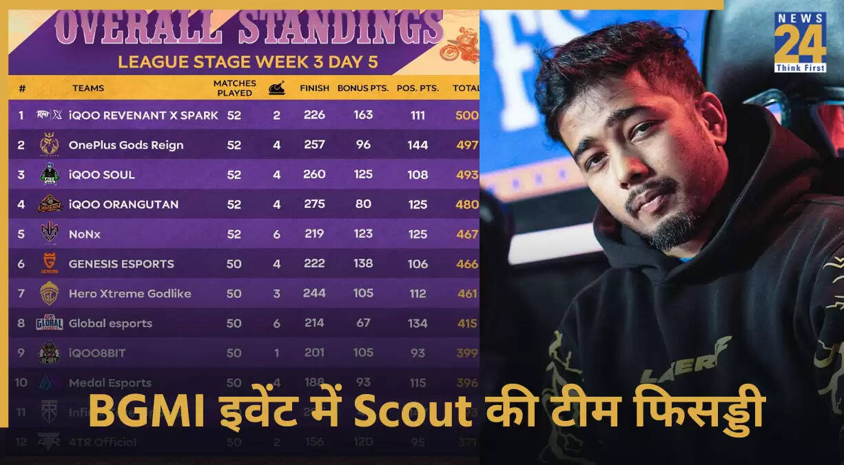 BGMI Masters Series Season 4: Scout की टीम की स्थिति चिंताजनक