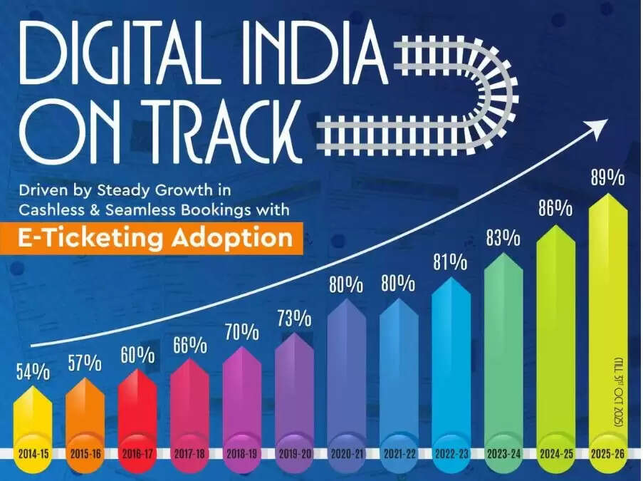 भारतीय रेलवे में ई-टिकटिंग: एक दशक में यात्रा का स्मार्ट परिवर्तन