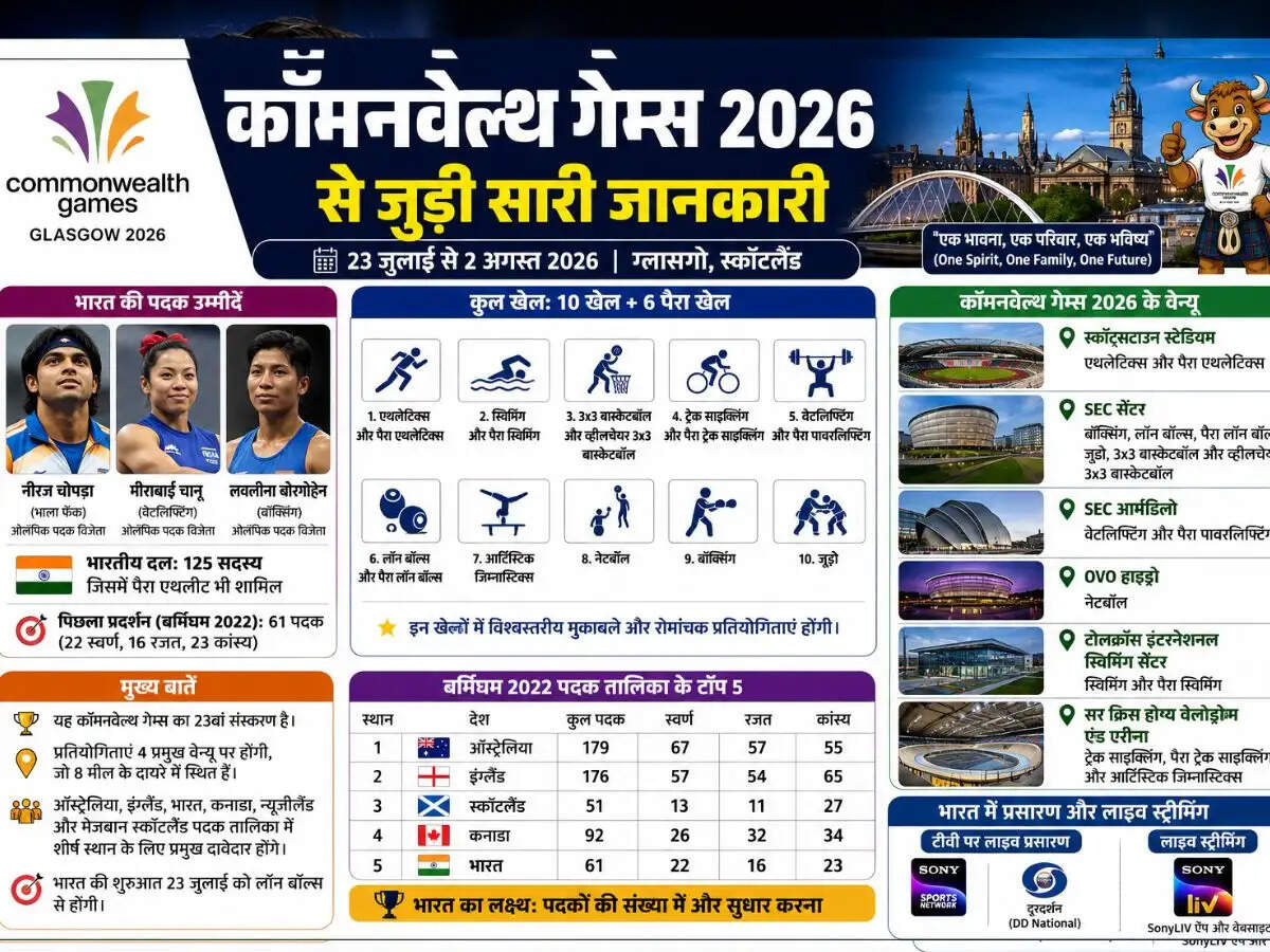 कॉमनवेल्थ गेम्स 2026: भारत की पदक जीतने की उम्मीदें और प्रमुख जानकारी