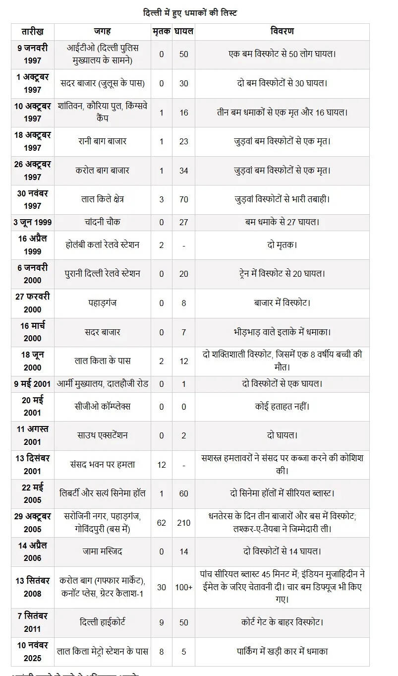 दिल्ली में भीषण धमाका: 8 मृतक और 24 घायल