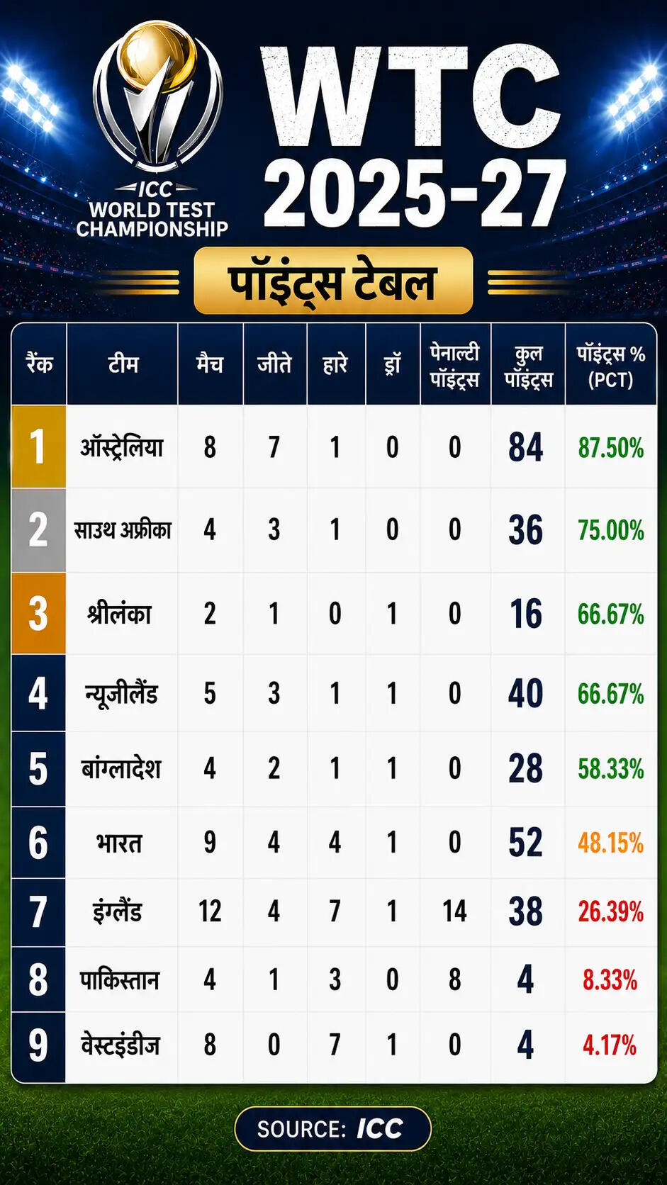 इंग्लैंड को WTC 2025-27 में बड़ा झटका, भारत की फाइनल में पहुंचने की उम्मीदें बढ़ीं