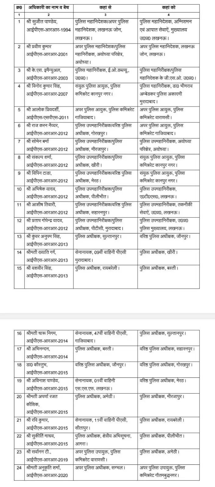 यूपी पुलिस विभाग में बड़ा फेरबदल: 11 जिलों के एसएसपी और एसपी का हुआ स्थानांतरण