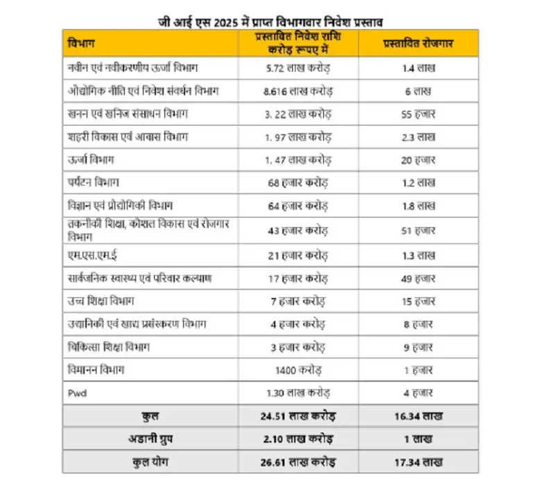 ग्लोबल इन्वेस्टर्स समिट प्रदेश की प्रगति का स्वर्णिम अध्याय : मुख्यमंत्री डॉ. यादव